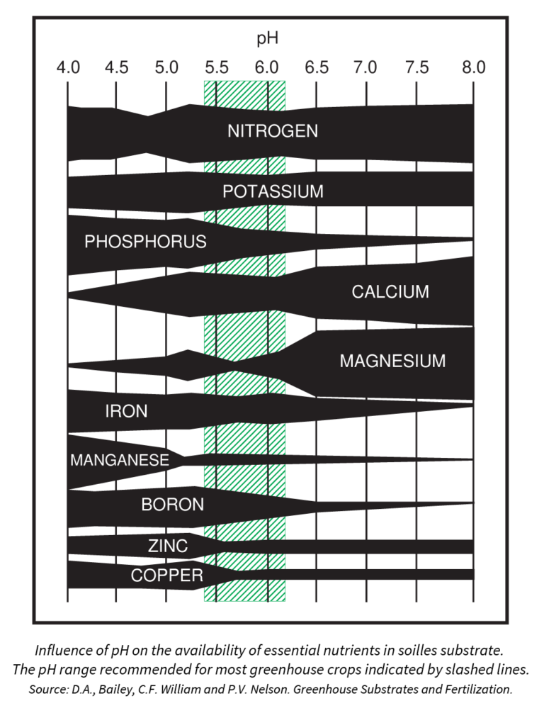 Adjusting Irrigation Water - Bicarbonates vs. pH - Master Plant-Prod Inc.